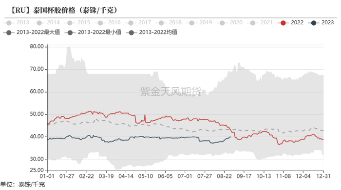 数据来源：隆众，紫金天风期货研究所