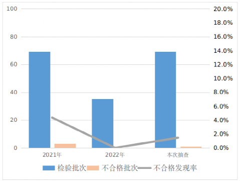 休闲鞋近3年河南省监督抽查情况