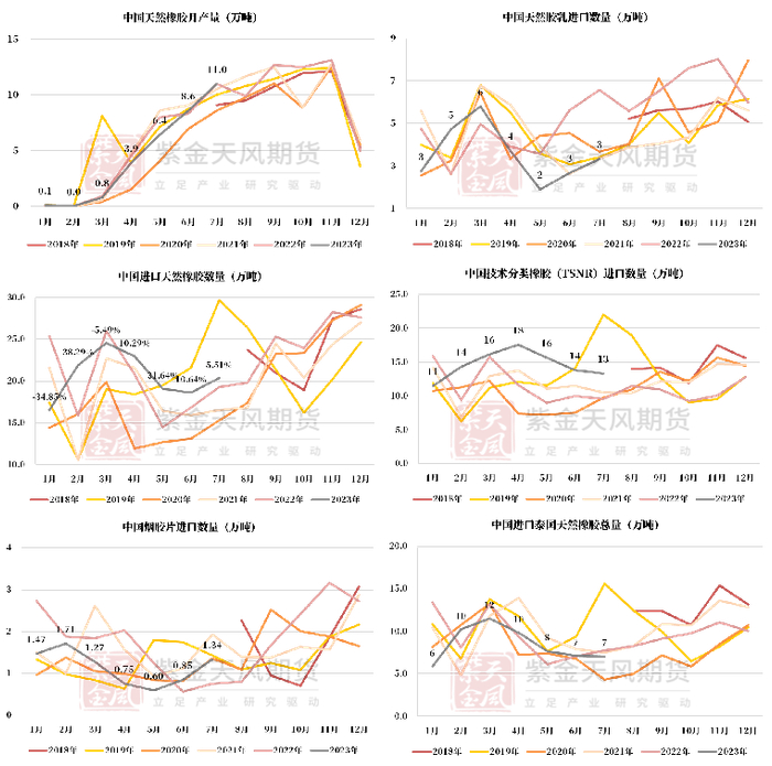 数据来源：QinRex，海关总署，隆众，紫金天风期货研究所