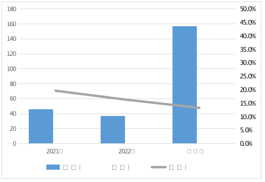 休闲服装近3年河南省监督抽查情况
