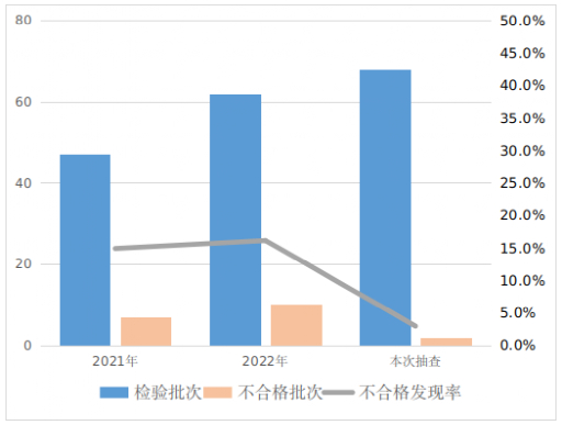 床上用品近3年河南省监督抽查情况