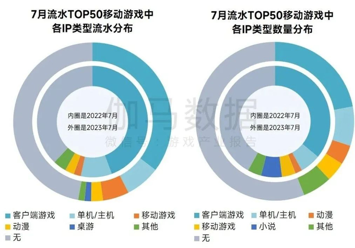 数据来源：伽马数据（CNG）