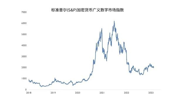 加密资产（仍然）非常不稳定，来源：S&P Global 标普全球