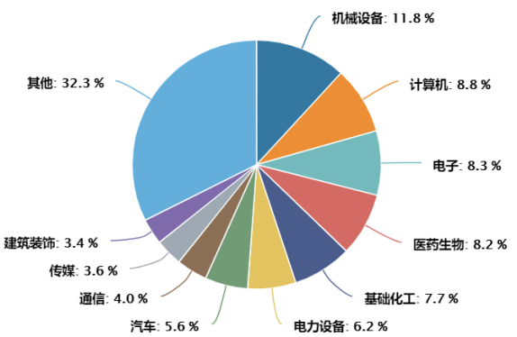 数据来源：WIND，基于申万一级行业分布，截至2023年8月23日