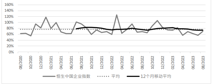 注：图 7 指数交易转手率 – 国指