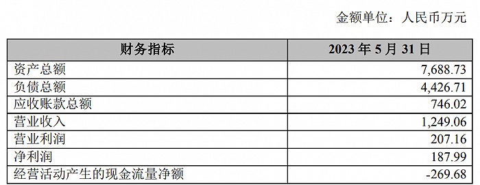 中捷飞财务指标来源：广联航空公告 