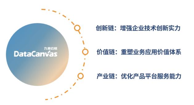 九章云极DataCanvas “创新链-价值链-产业链”三链协同