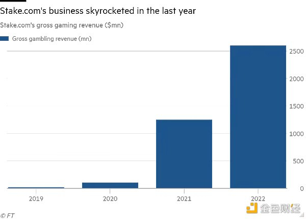 Stake.com 2019至2022年间的收入变化