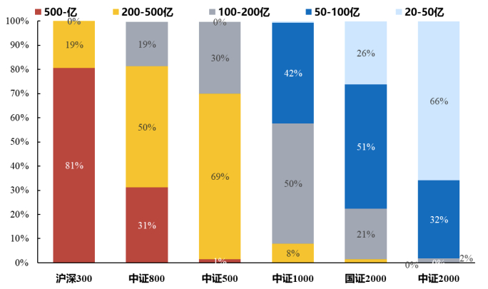 数据来源：WIND，财通证券，按总市值划分，截至2023年8月24日