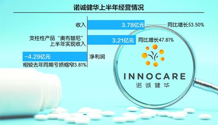 上半年,诺诚健华收入涨幅较大 数据来源:记者整理 IC photo 刘红梅制图