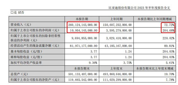 图片来源：比亚迪公告