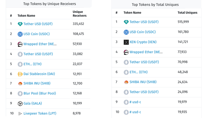过去 7 天由唯一接收者划分的顶级代币。 来源：Etherscan