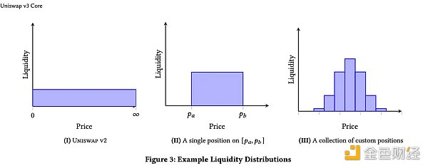 来源：Uniswap白皮书
