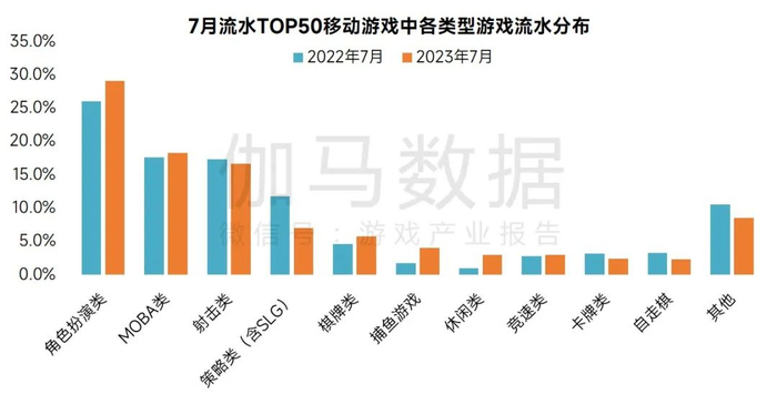 数据来源：伽马数据（CNG）