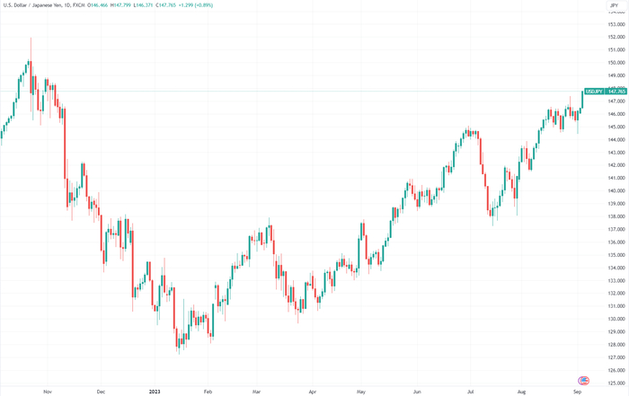 （美元/日元日线图，来源：TradingView）