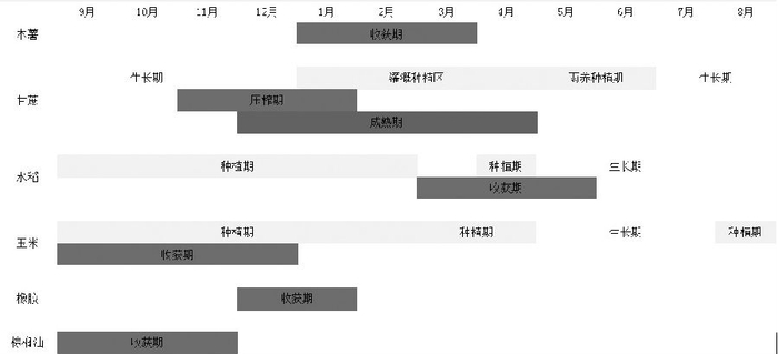 图为泰国典型作物种植周期