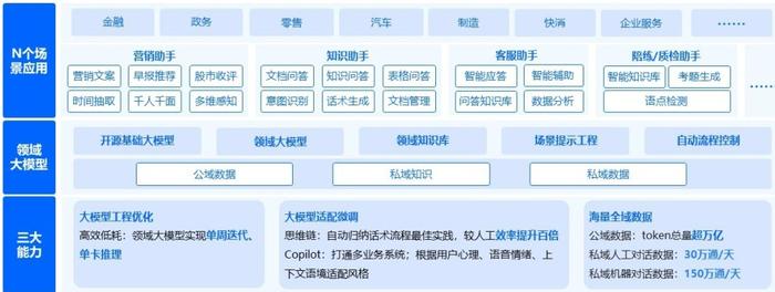 中关村科金领域大模型架构