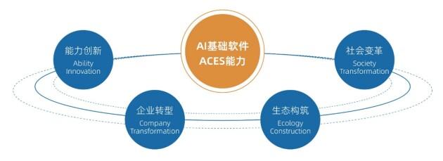 AI基础软件ACES四方能力