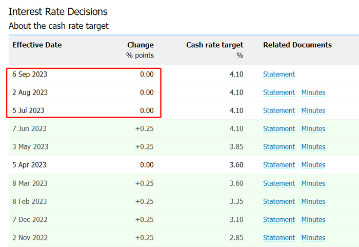 （6月以来澳洲联储就没有加过息，来源：澳洲联储）