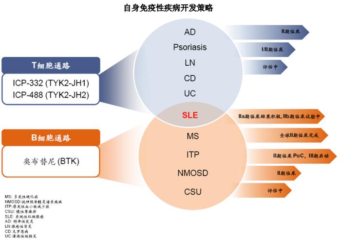 图片来源：诺诚健华2023年中报