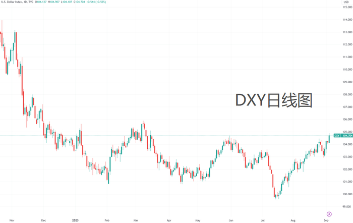 （美元指数分钟线图、日线图，来源：TradingView）