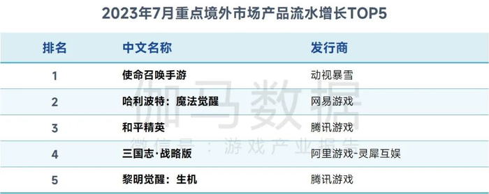 数据来源：伽马数据（CNG）