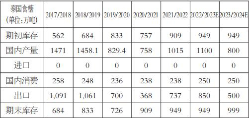 表为泰国食糖产量
