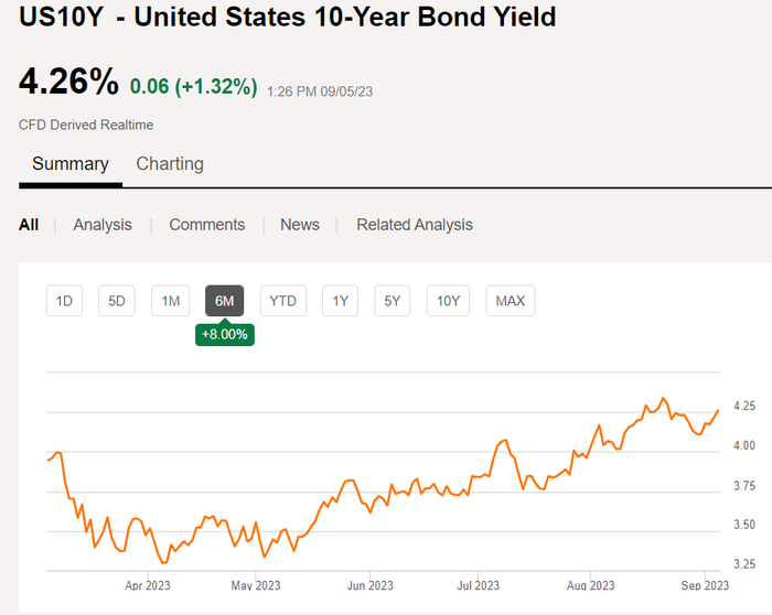 （十年期美债收益率，来源：seekingalpha）