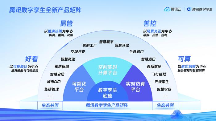 腾讯数字孪生全新产品矩阵