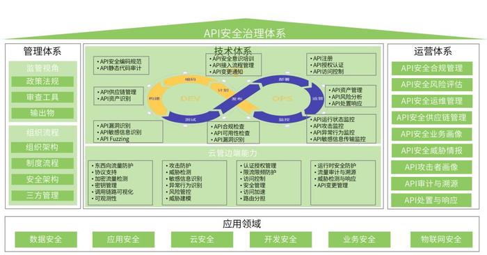 绿盟科技被Gartner中国API市场指南报告列为市场代表供应商