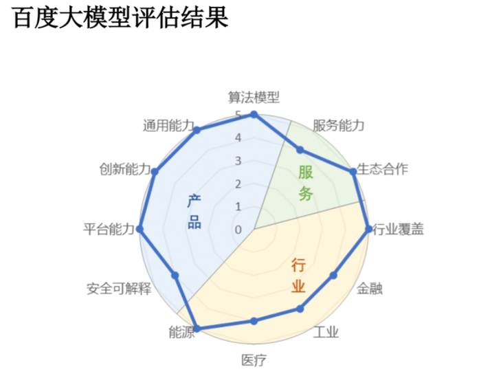 图源：IDC《AI 大模型技术能力评估报告，2023》