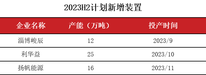 数据来源：卓创，紫金天风期货