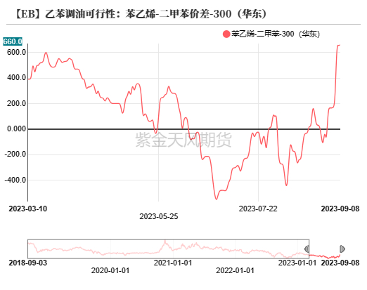 数据来源：紫金天风期货