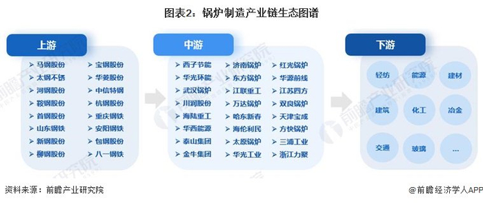 锅炉制造产业链区域热力地图：山东省分布最集中
