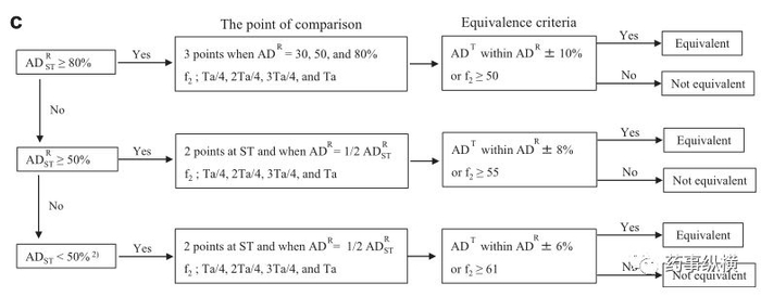 图2. （a）速缓释药物产品溶出度相似性的接受标准
