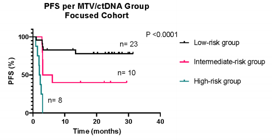 图12 重点队列中，根据MTV/ctDNA分组的OS
