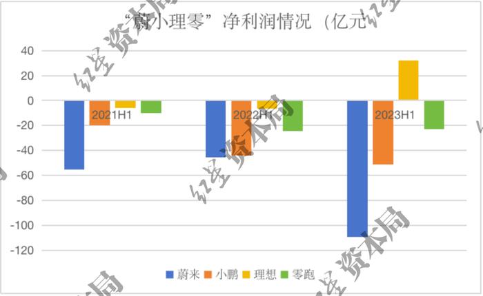 “蔚小理零”差距拉大，谁能进入造车决赛圈？插图3