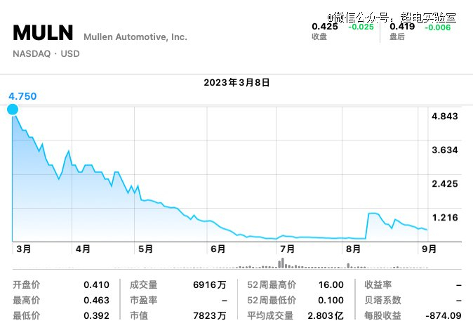 来源：Yahoo Finance