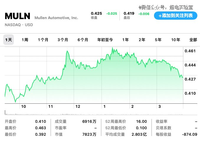 来源：Yahoo Finance
