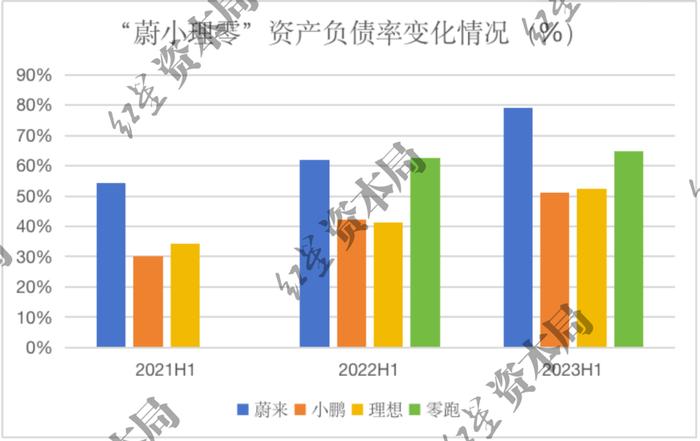 “蔚小理零”差距拉大，谁能进入造车决赛圈？插图5