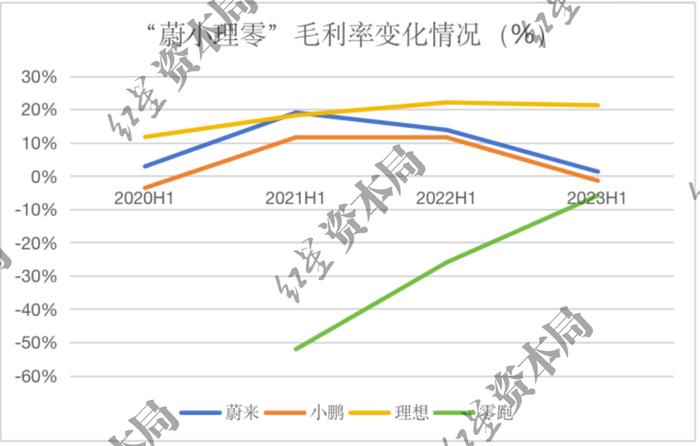 “蔚小理零”差距拉大，谁能进入造车决赛圈？插图4