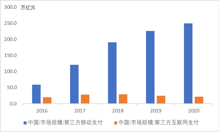 图：中国第三方移动支付和互联网支付规模（数据来源：WIND）