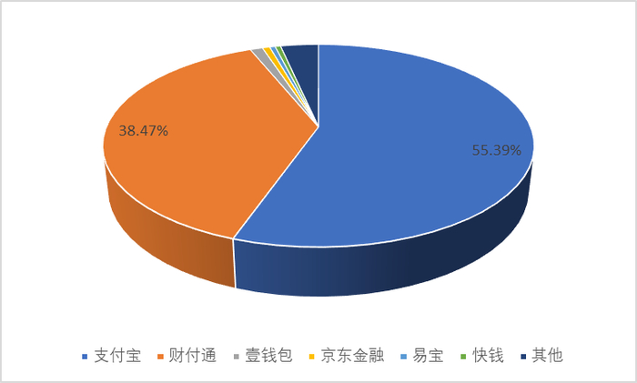 图：2020年2季度中国第三方移动支付市场交易份额（数据来源：易观分析）