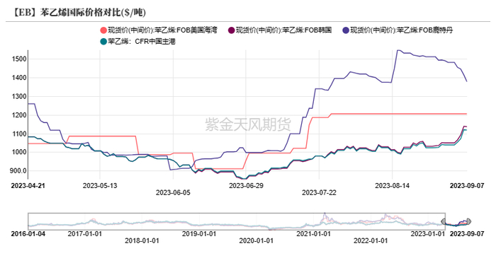 数据来源：紫金天风期货