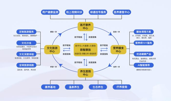 图为：新脉荟享平台“数智康旅”服务流程