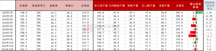数据来源：卓创，紫金天风期货