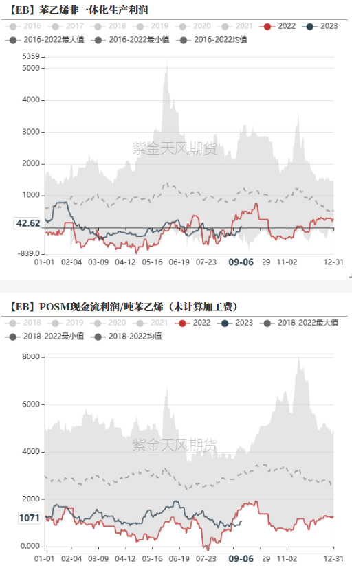 数据来源：紫金天风期货