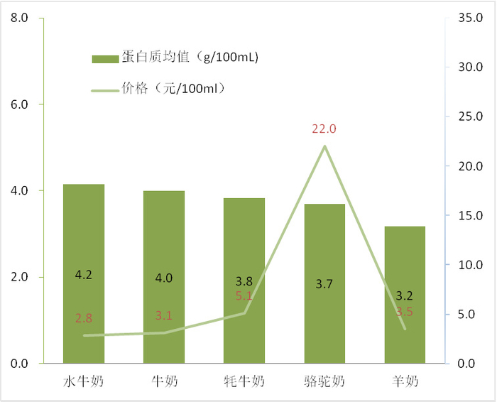 5类样品蛋白质及价格均值对比