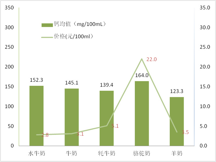 5类样品钙及价格均值对比