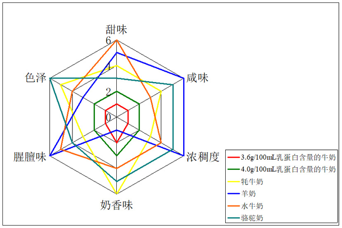 各乳源样品的感官特点